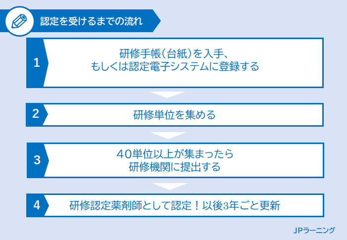 ＜今さら聞けない！認定薬剤師シリーズ＞ 認定薬剤師になるには？